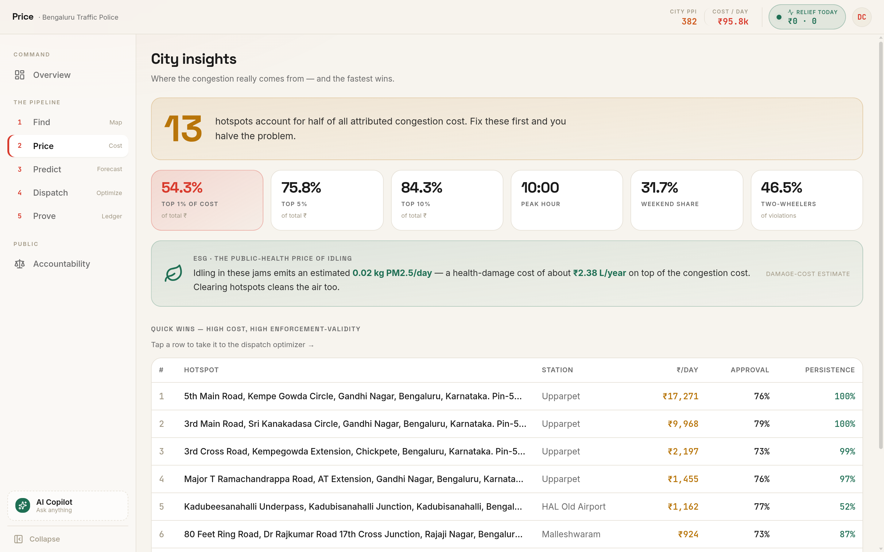 City insights and cost concentration
